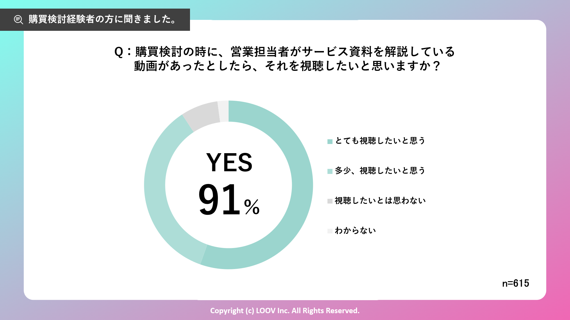 Q：購買検討の時に、営業担当者がサービス資料を解説している動画があったとしたらそれを視聴したいと思いますか？
