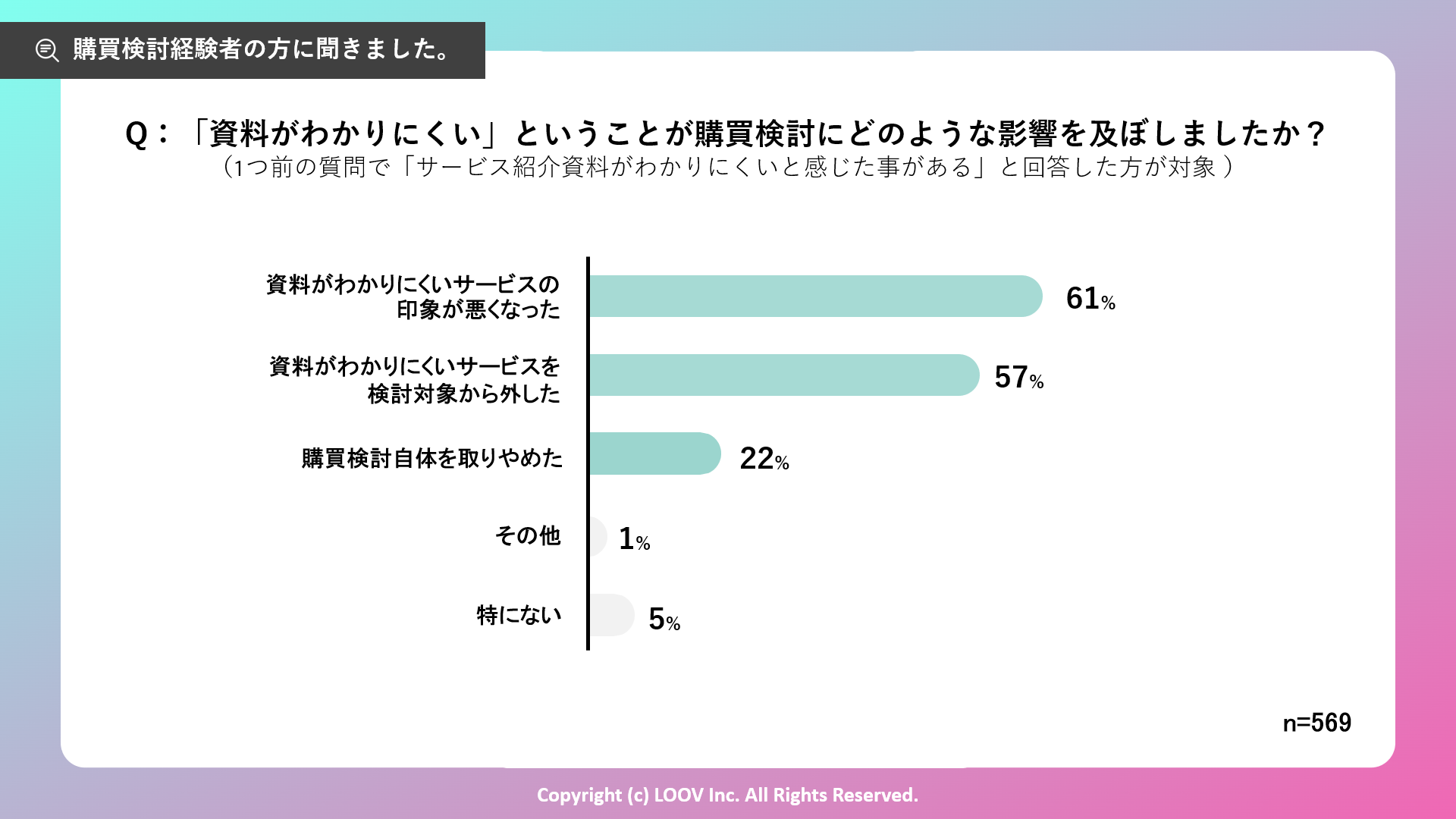 Q：「資料がわかりにくい」ということが購買検討にどのような影響を及ぼしましたか？