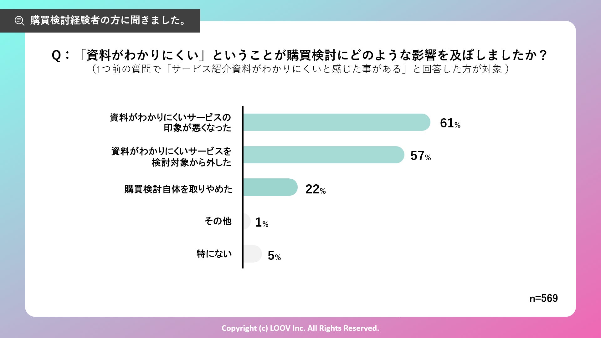 Q:「資料がわかりにくい」ということが購買検討にどのような影響を及ぼしましたか?