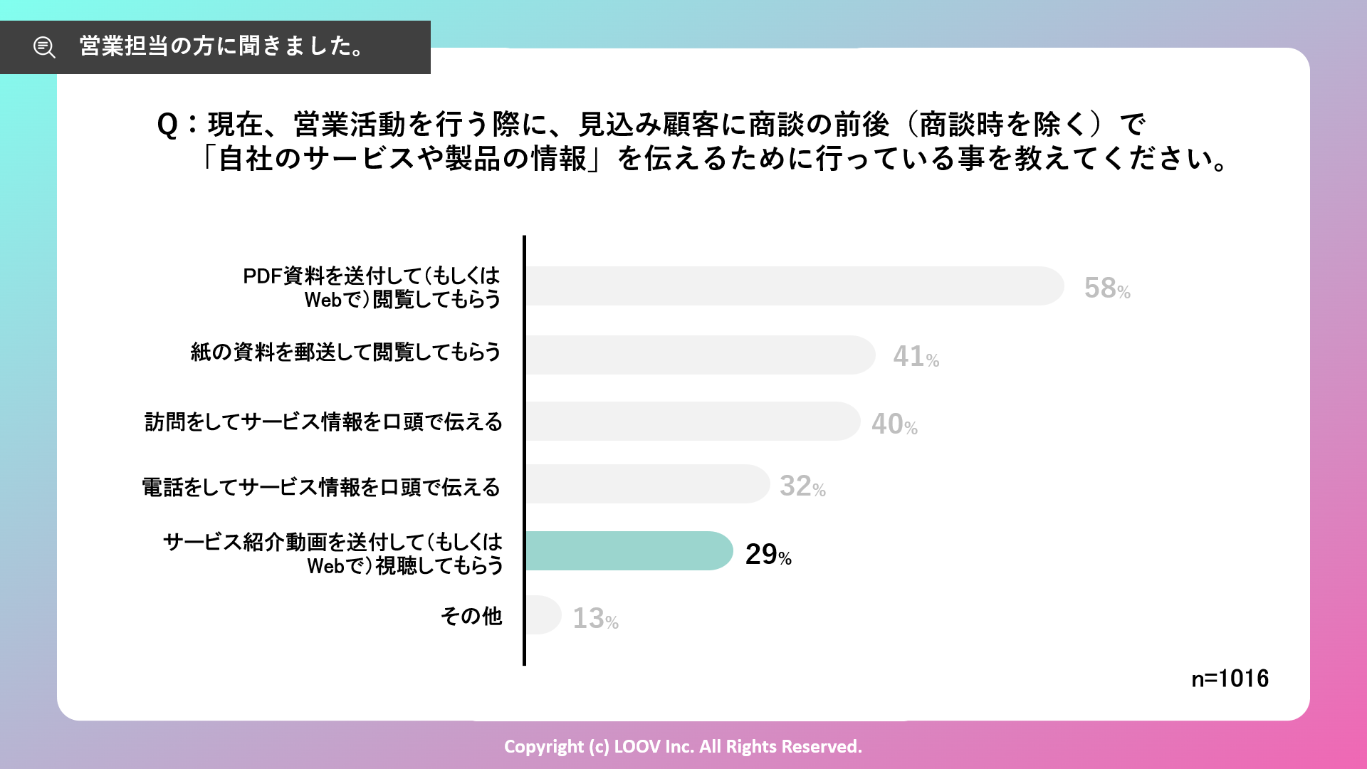 Q：現在、営業活動を行う際に、見込み顧客に商談の前後（商談時を除く）で          「自社のサービスや製品の情報」を伝えるために行っている事を教えてください。