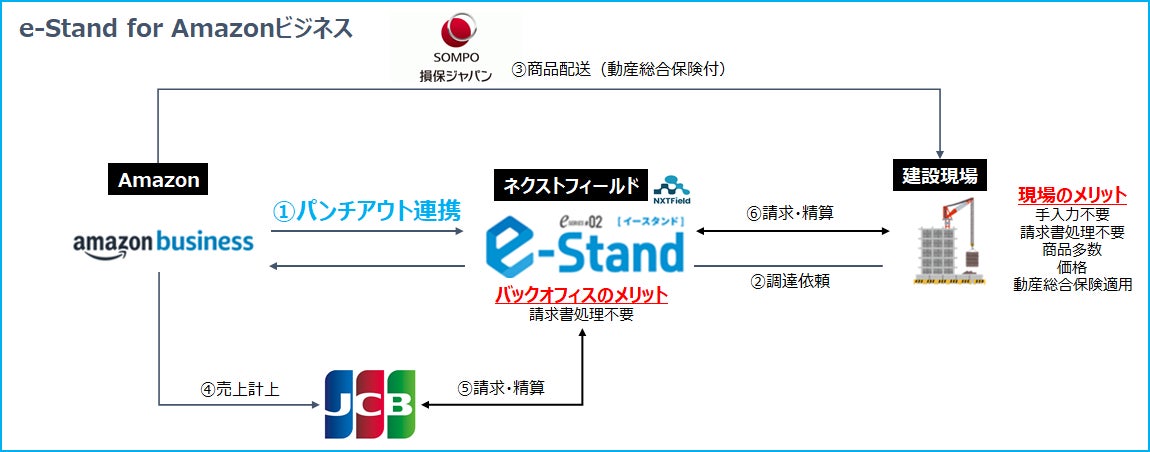 「e-Stand for Amazonビジネス」の概要図
