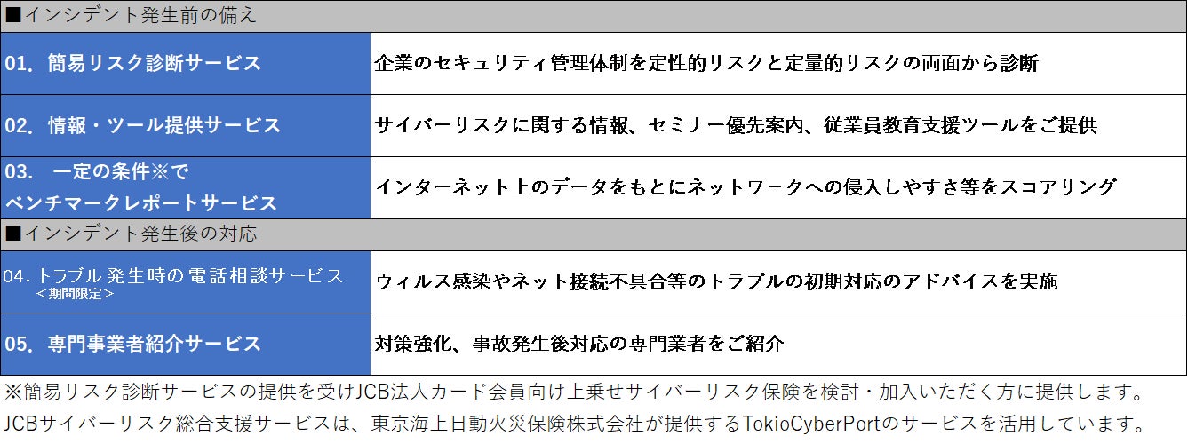JCB、10月1日よりクレジットカード業界初、法人カードへサイバーリスク