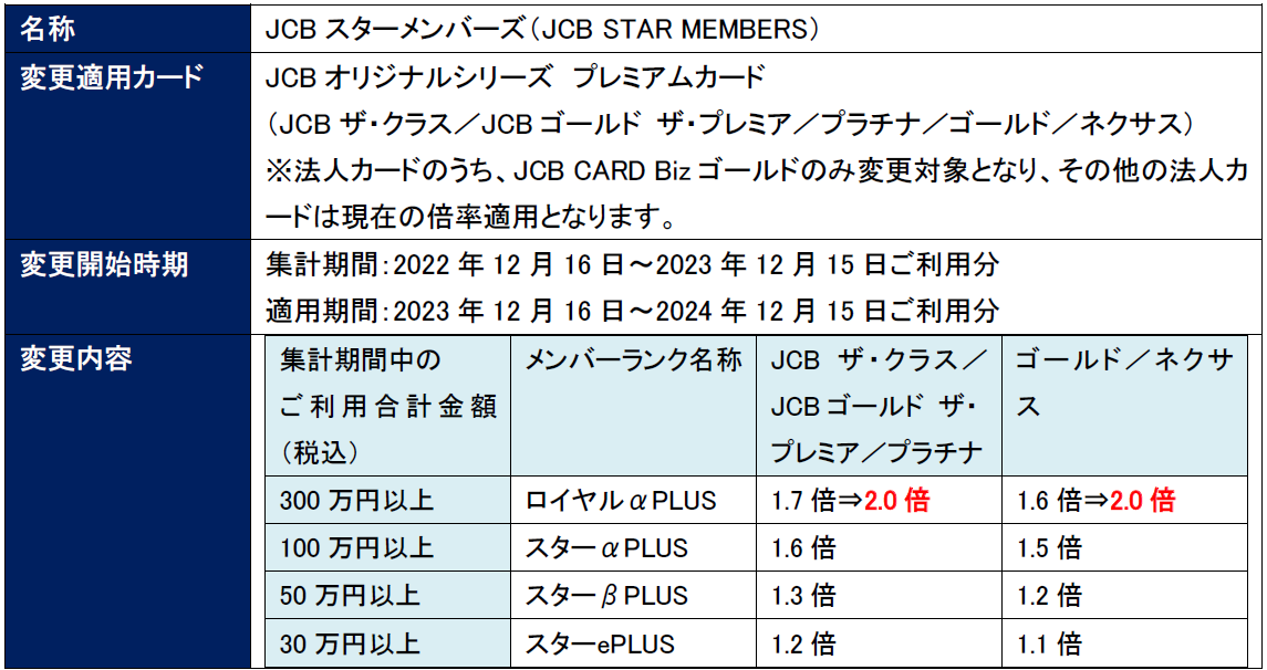 JCB、利用するほどおトクな優遇サービス「JCBスターメンバーズ」のポイント倍率アップ 株式会社ジェーシービーのプレスリリース