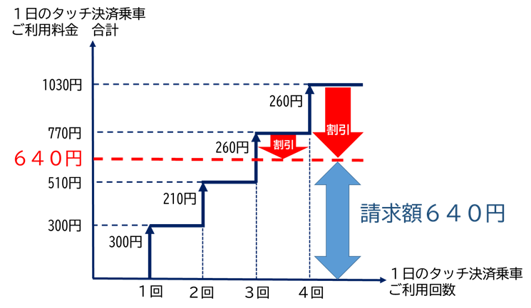 利用例　：　1日のタッチ決済乗車