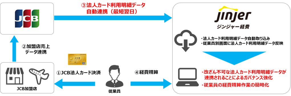 法人カード利用明細データ自動連携イメージ