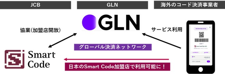 Gln Code Example JCBと韓国のGLN、GLNが提供する決済ネットワークの「Smart Code」 対応について合意 | 株式会社ジェーシービーのプレスリリース