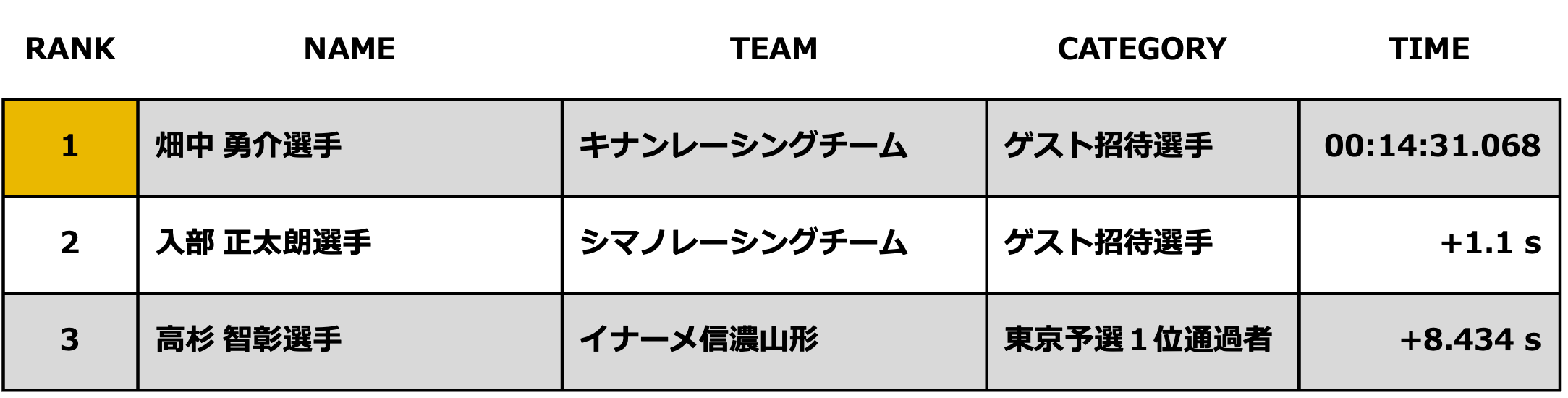 eSports BATTLE in OKINAWA 2023 バーチャルサイクリング部門スペシャルマッチリザルト
