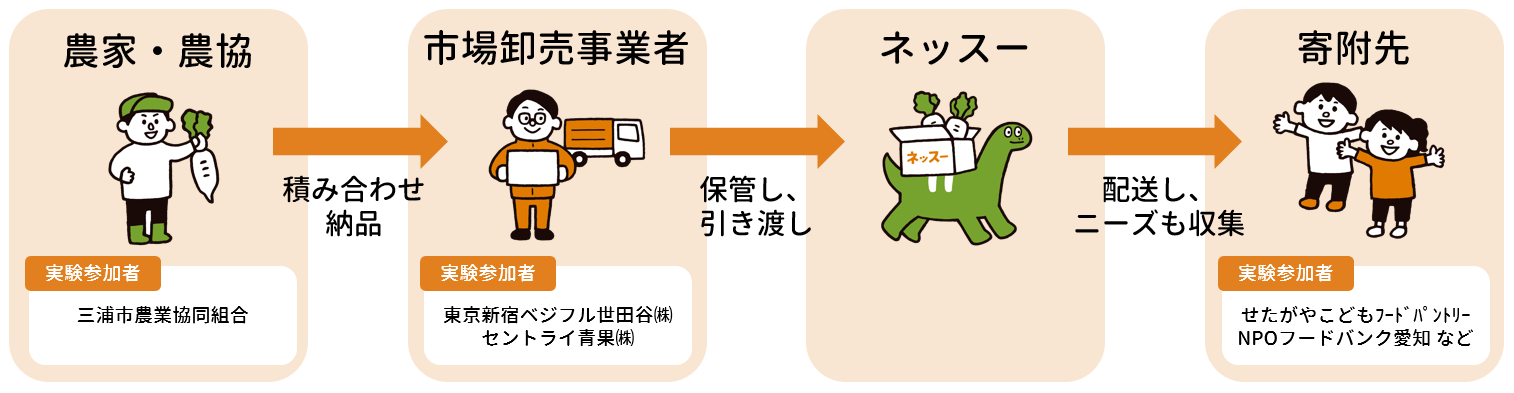 実証実験のフロー