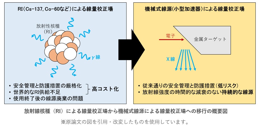 放射性物質を使わずにセシウム137と同等な線量計応答を有する放射線場 放射性物質を使わずにセシウム137と同等な線量計応答を有する放射線場