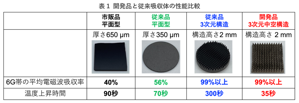 6G帯のテラヘルツ波を高効率かつ高速に検出するための吸収体 | 国立