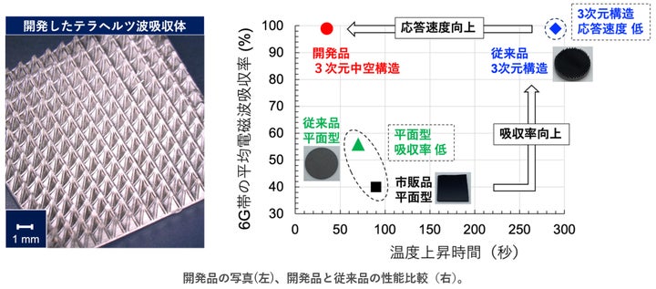 6G帯のテラヘルツ波を高効率かつ高速に検出するための吸収体 | 国立 6G帯のテラヘルツ波を高効率かつ高速に検出するための吸収体 | 国立