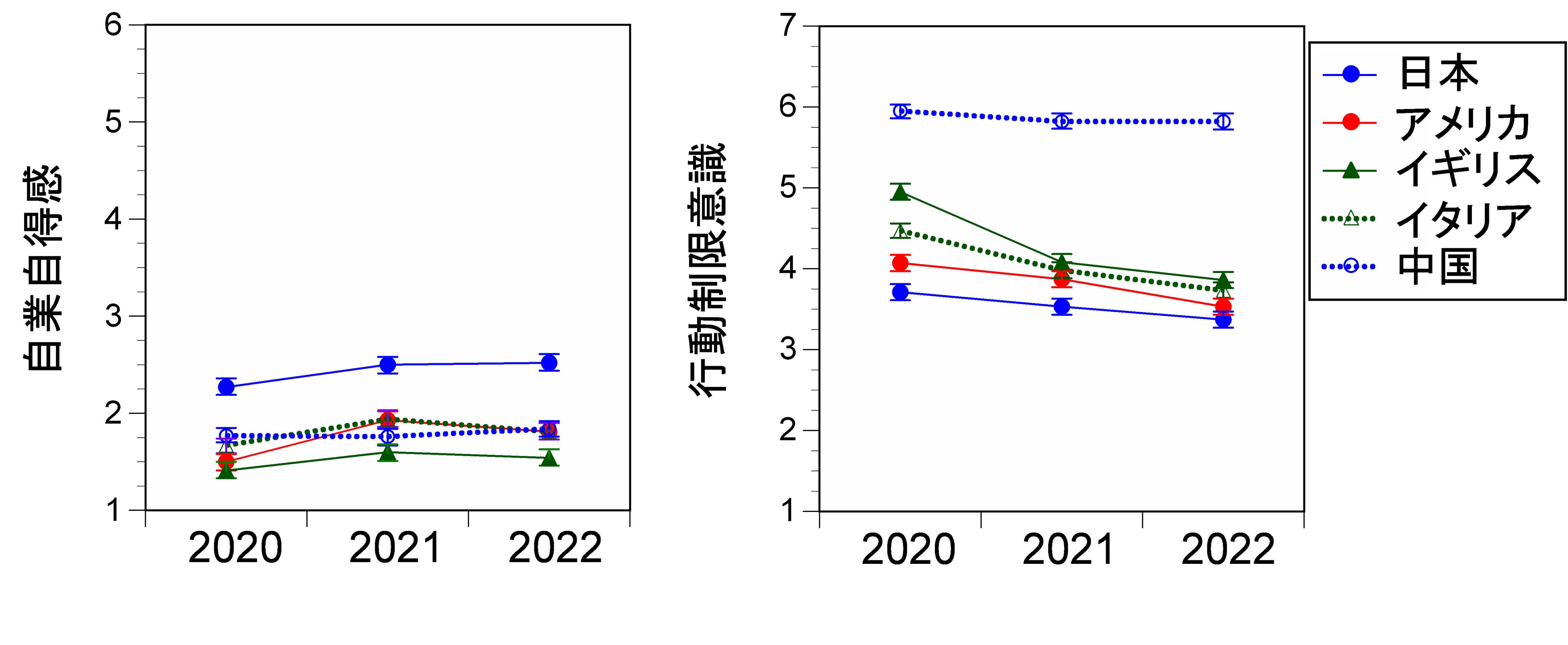 【慶應義塾】コロナ禍3年間で「感染は自業自得」と「政府による行動制限」に対する考え方はどう変わったか：国際比較