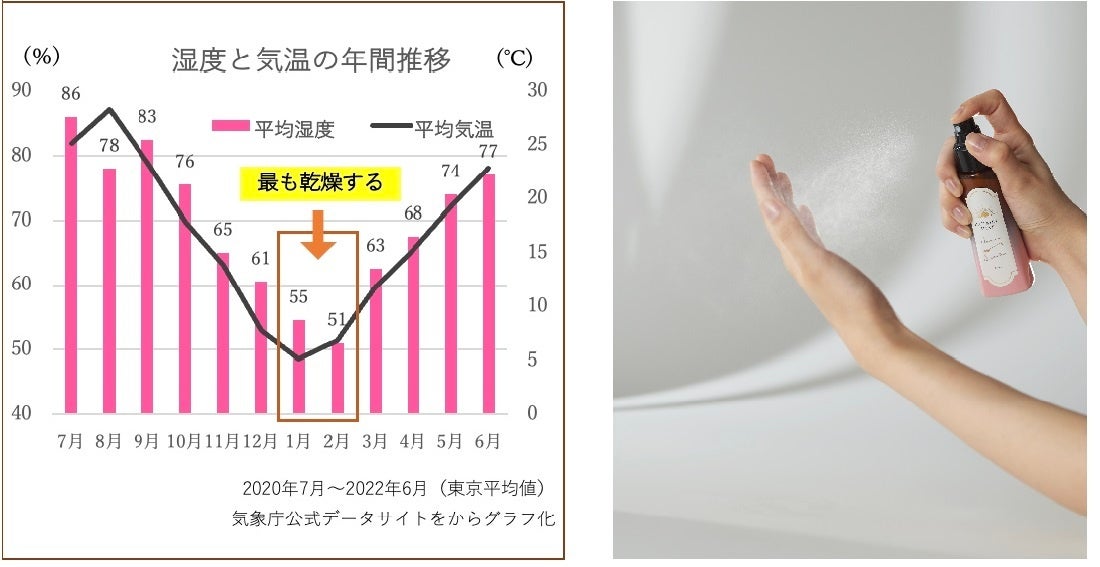 1～2月に最も空気が乾燥しています。　　　　　　　　　　　　　忙しい毎日でも気軽に使用できるミストです。