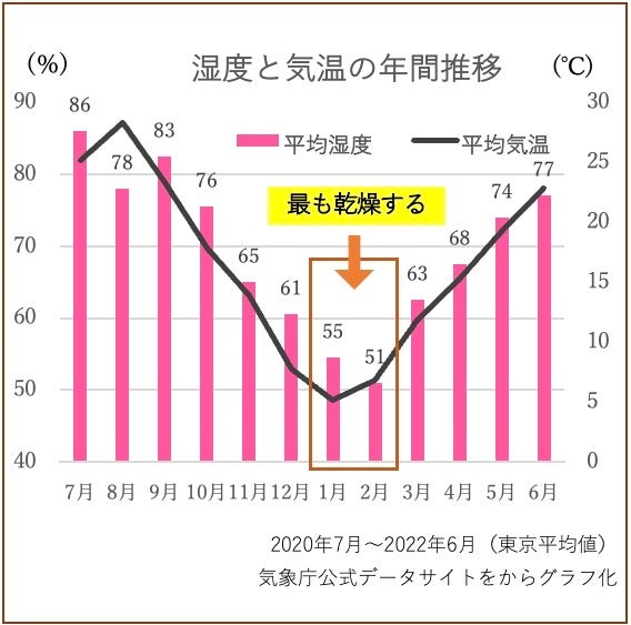 1～2月に最も空気が乾燥しています