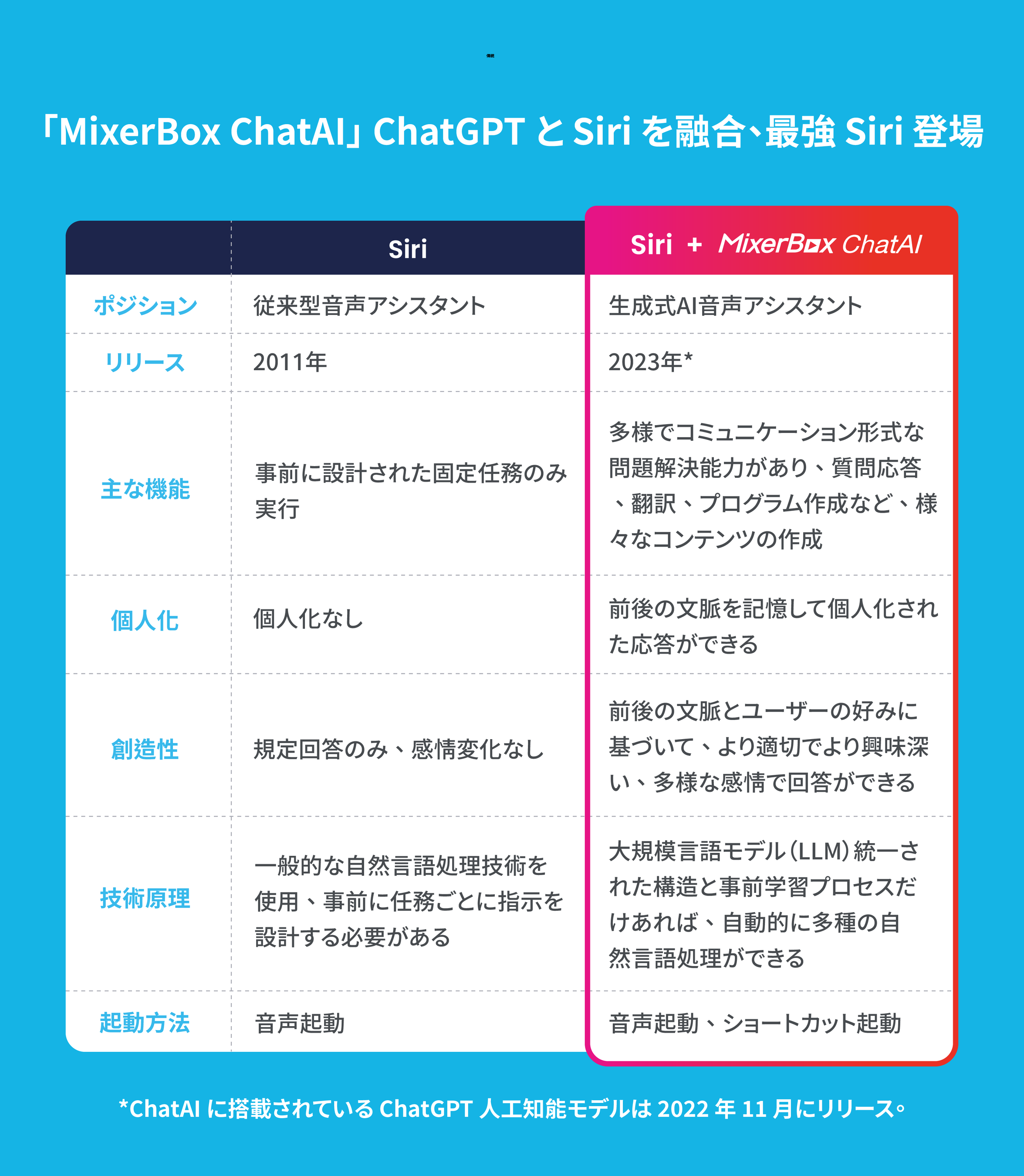 「MixerBox ChatAI」SiriとChatGPTを融合