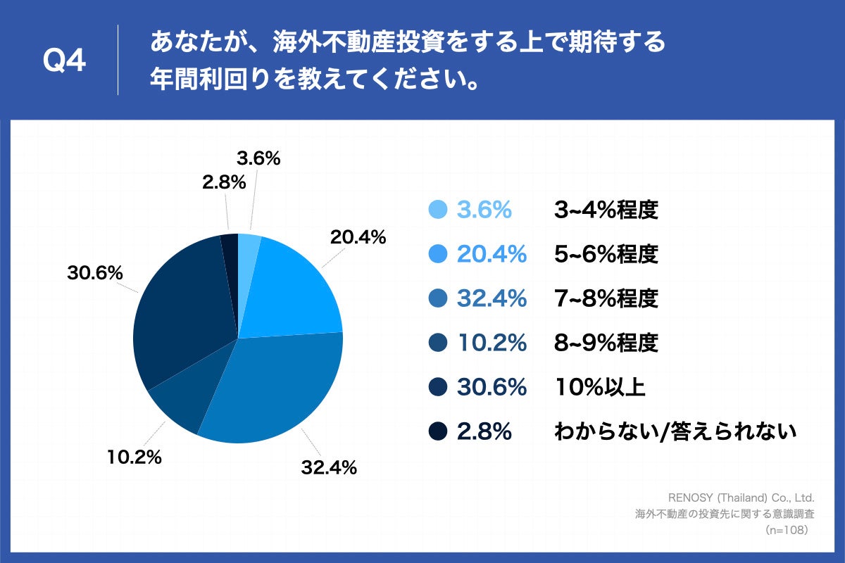 Q4.あなたが、海外不動産投資をする上で期待する年間利回りを教えてください。