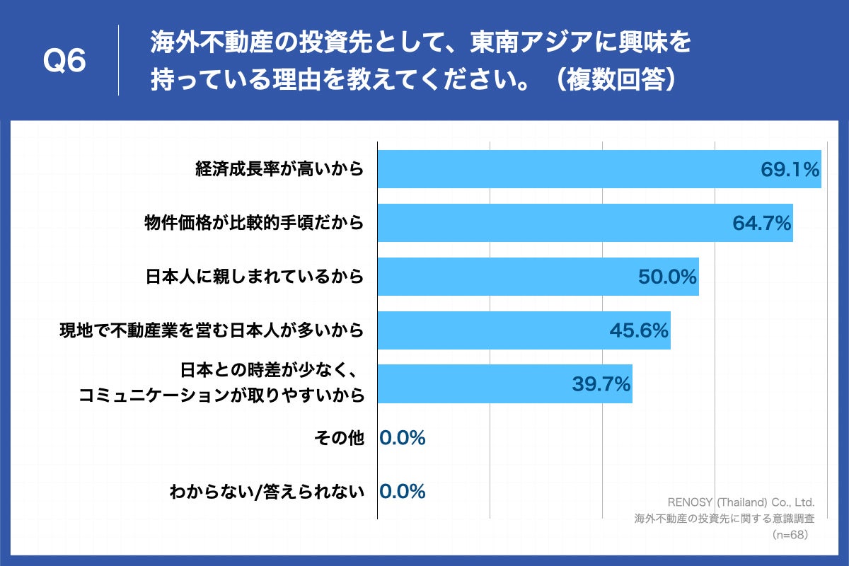 Q6.海外不動産の投資先として、東南アジアに興味を持っている理由を教えてください。（複数回答）
