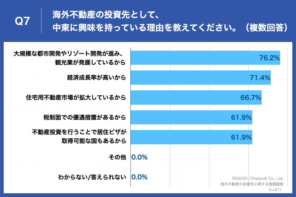 Q7.海外不動産の投資先として、中東に興味を持っている理由を教えてください。（複数回答）