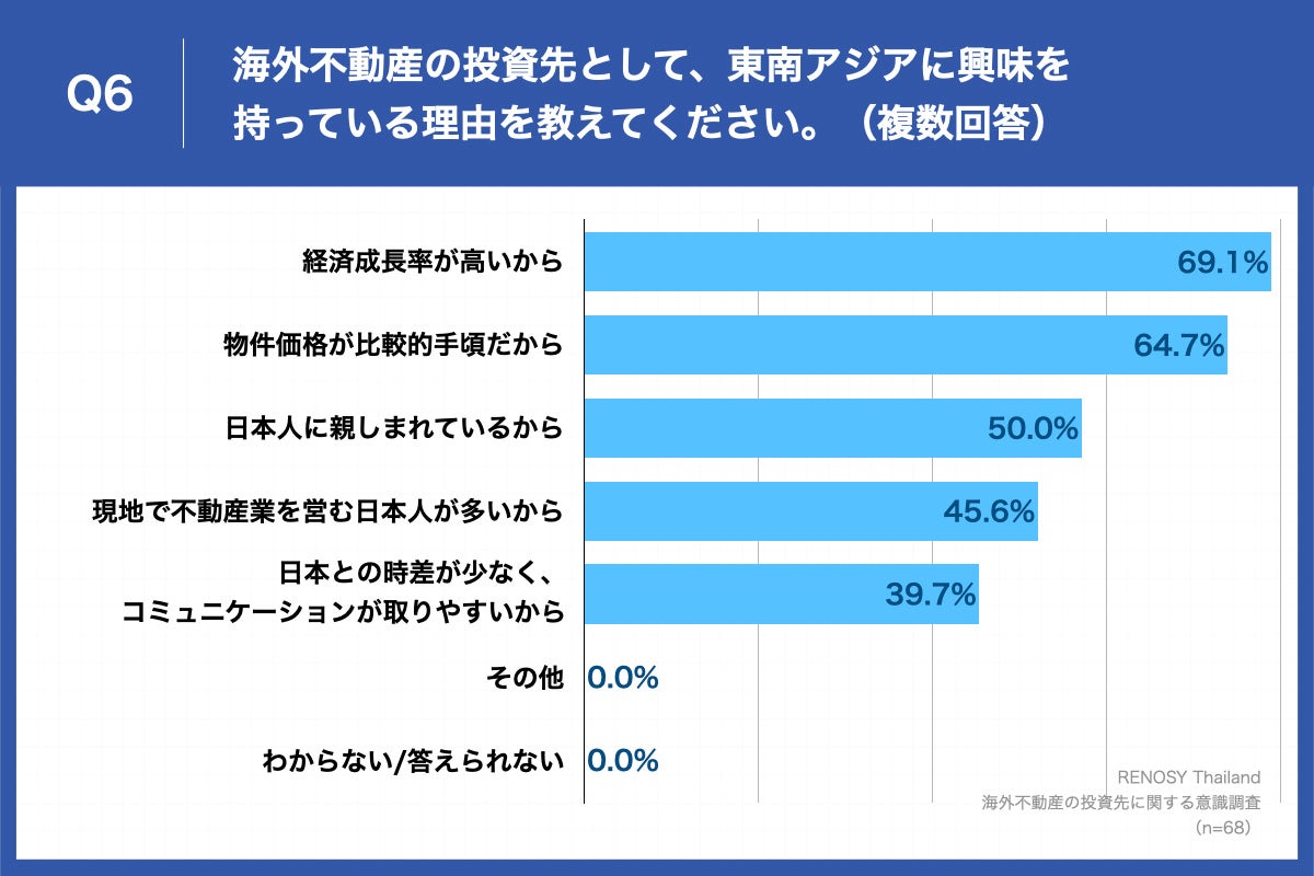 Q6.海外不動産の投資先として、東南アジアに興味を持っている理由を教えてください。（複数回答）