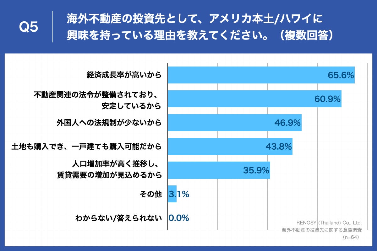 Q5.海外不動産の投資先として、アメリカ本土／ハワイに興味を持っている理由を教えてください。（複数回答）