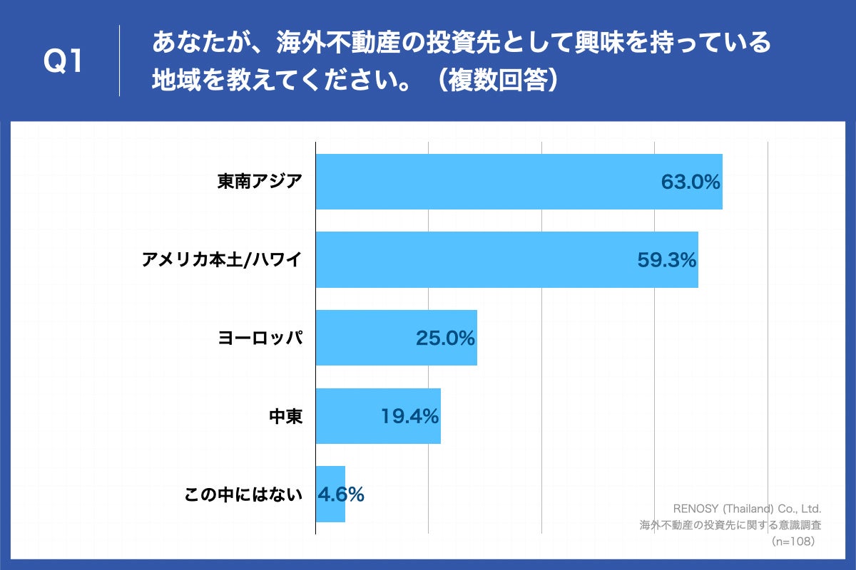 Q1.あなたが、海外不動産の投資先として興味を持っている地域を教えてください。（複数回答）