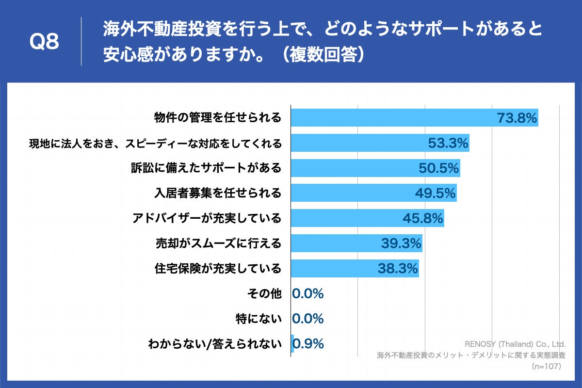 海外不動産投資を行う理由、「投資物件が日本より安いから」が