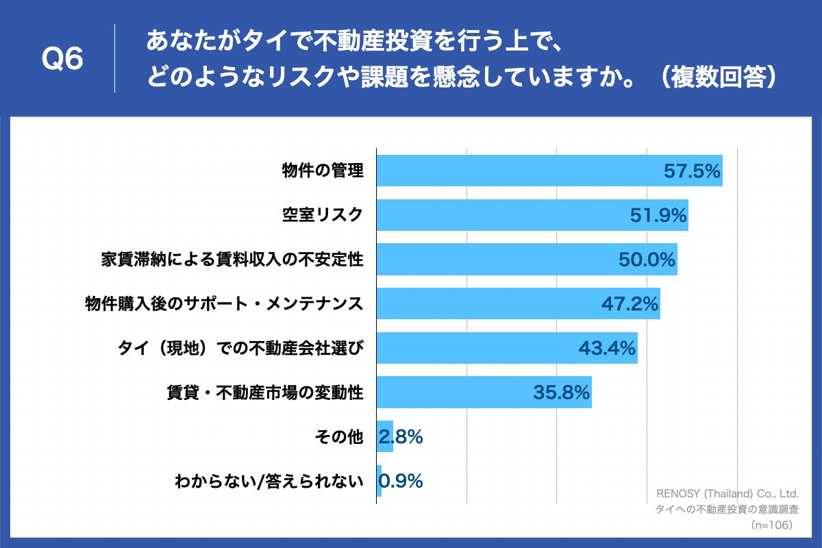 Q6.あなたがタイで不動産投資を行う上で、どのようなリスクや課題を懸念していますか。(複数回答)