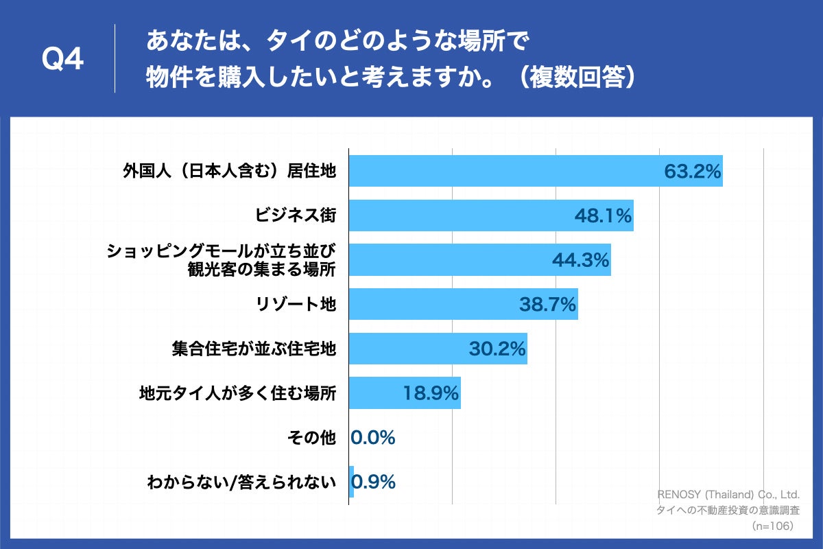 Q4.あなたは、タイのどのような場所で物件を購入したいと考えますか。(複数回答)