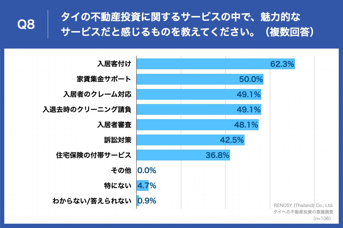 Q8.タイの不動産投資に関するサービスの中で、魅力的なサービスだと感じるものを教えてください。(複数回答)