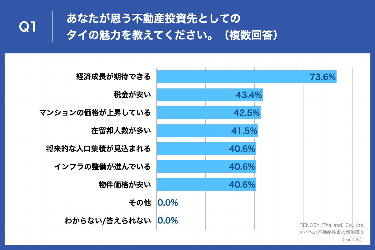 Q1.あなたが思う不動産投資先としてのタイの魅力を教えてください。(複数回答)