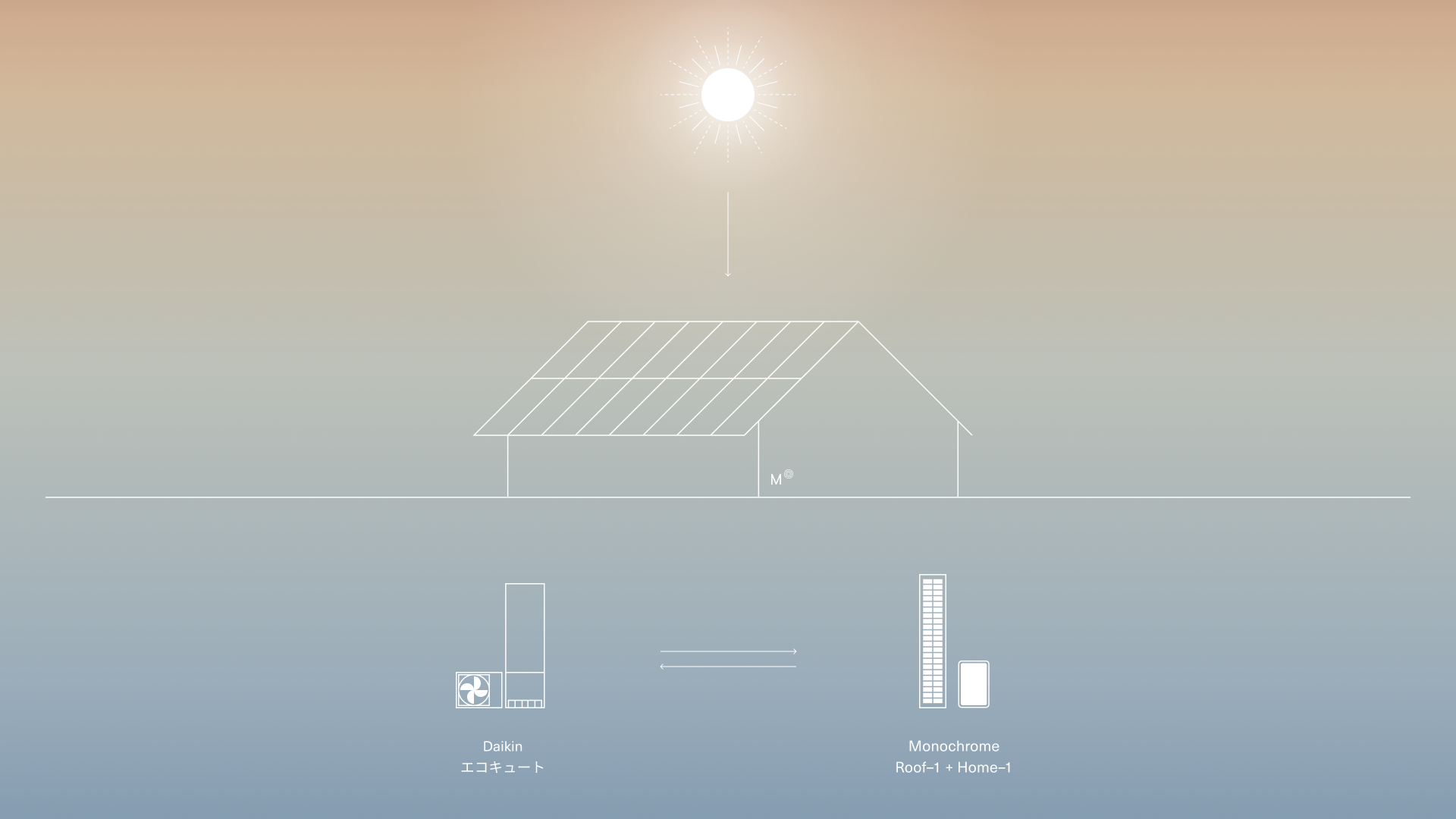 Roof–1+ Home–1との連携で余剰電力連動型おひさまエコキュートの実現を目指す