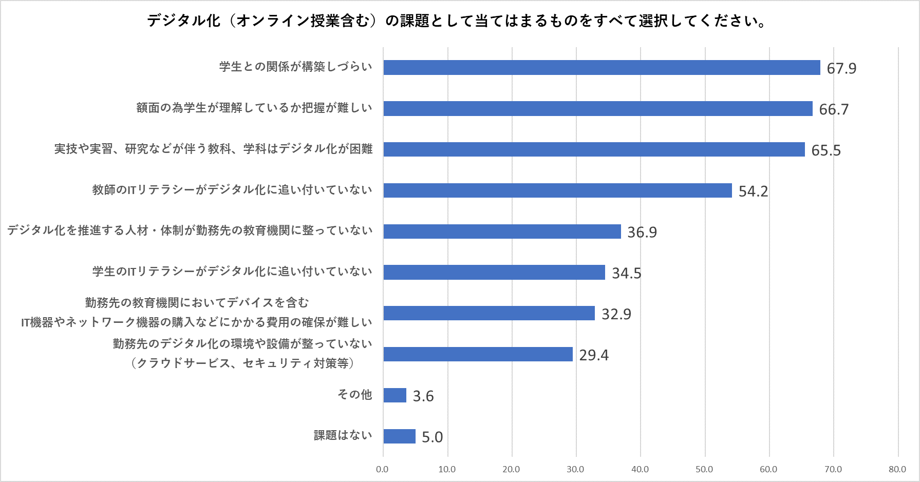 McAfee Enterprise「教育現場におけるデジタル化の意識調査」より株式会社ロボライズが作成