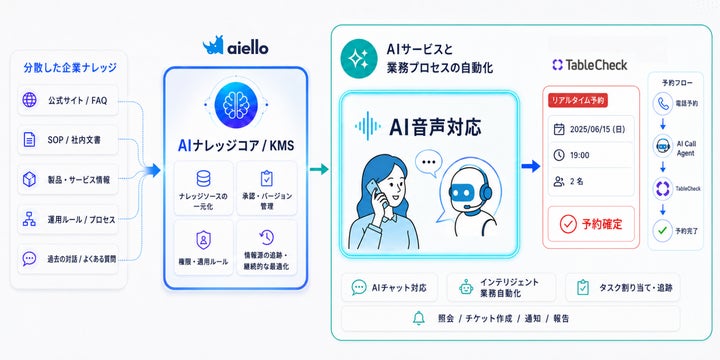 AIが電話予約を自動化するイメージ