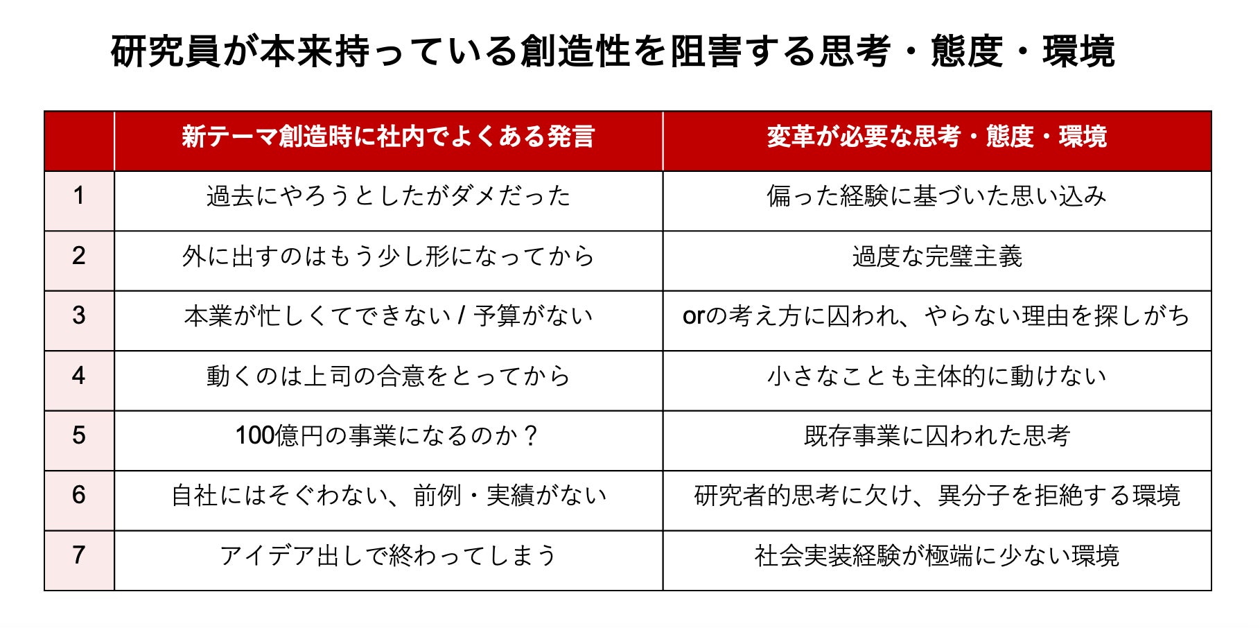 研究員が本来持っている創造性を阻害する思考・態度・環境