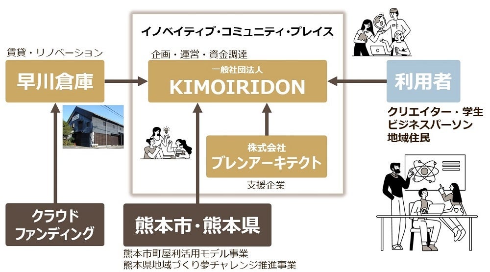 事業運営