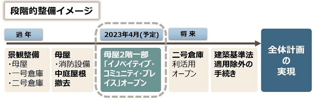 段階的整備メージ