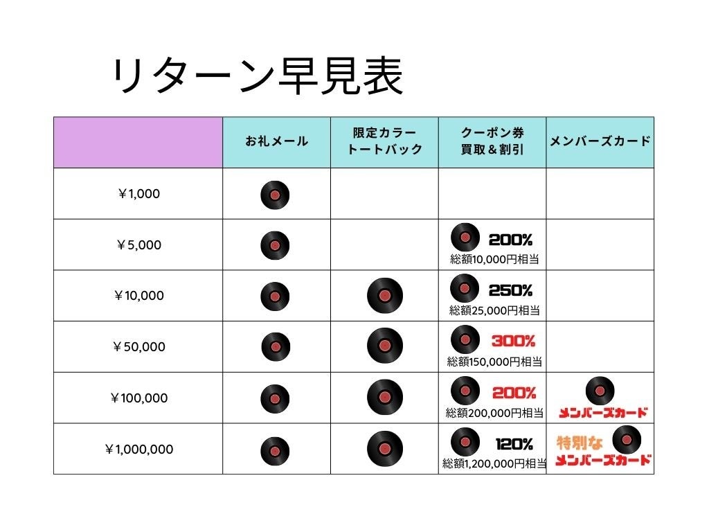 クラウドファンディングリターン早見表