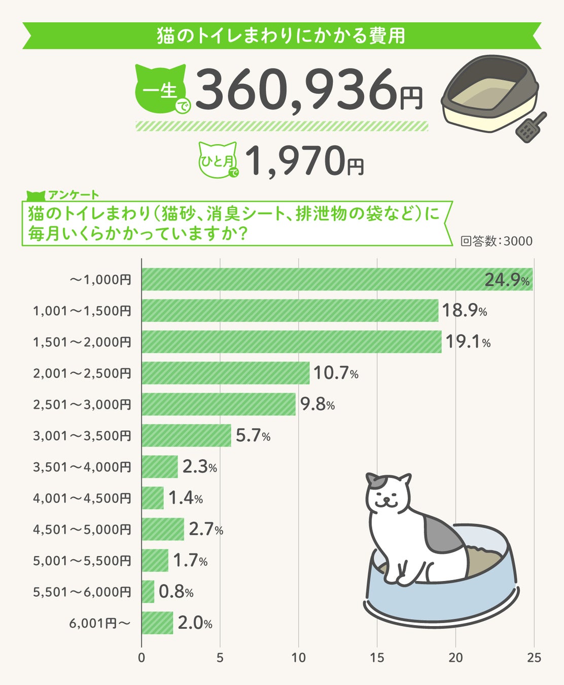 猫のトイレ周りにかかる費用