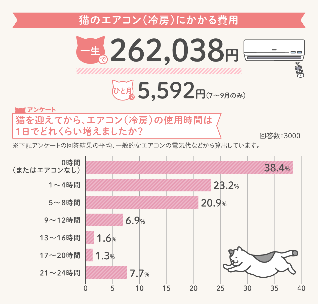 猫の冷房にかかる費用