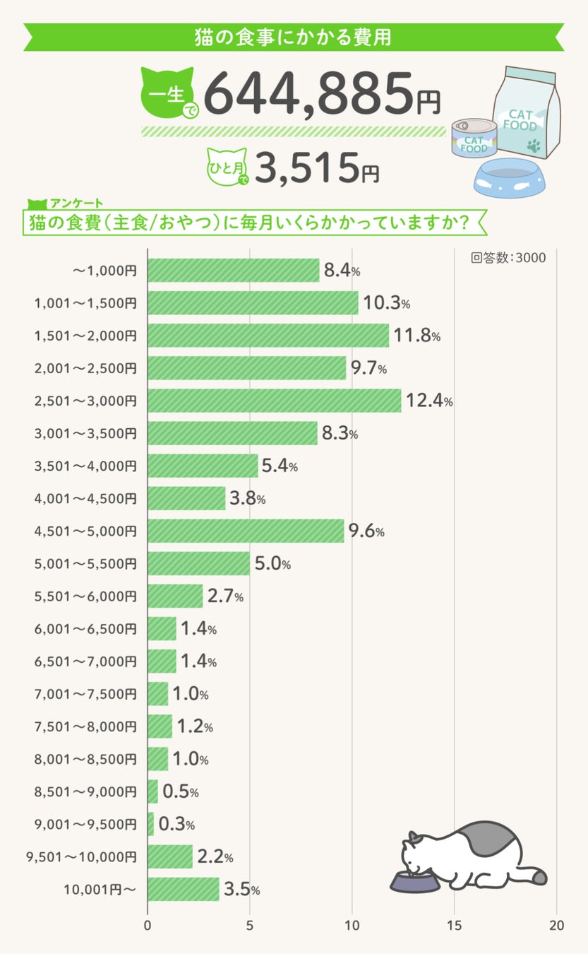 猫の食事にかかる費用