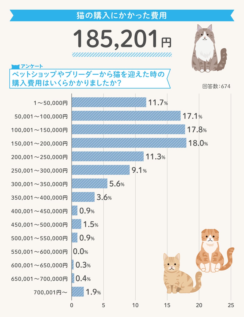 猫の購入にかかった費用