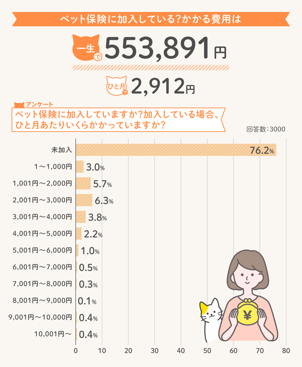 ペット保険加入の有無と費用
