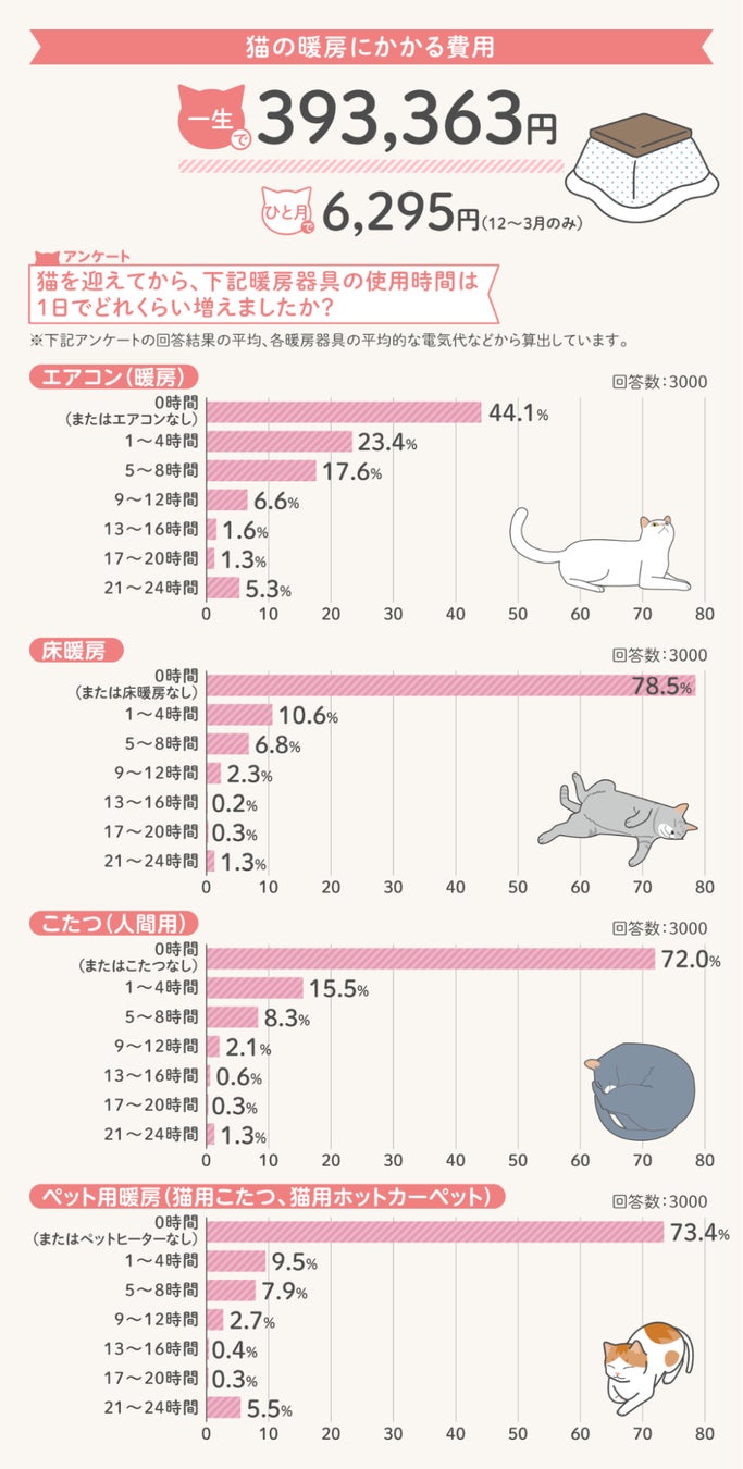 猫の暖房にかかる費用