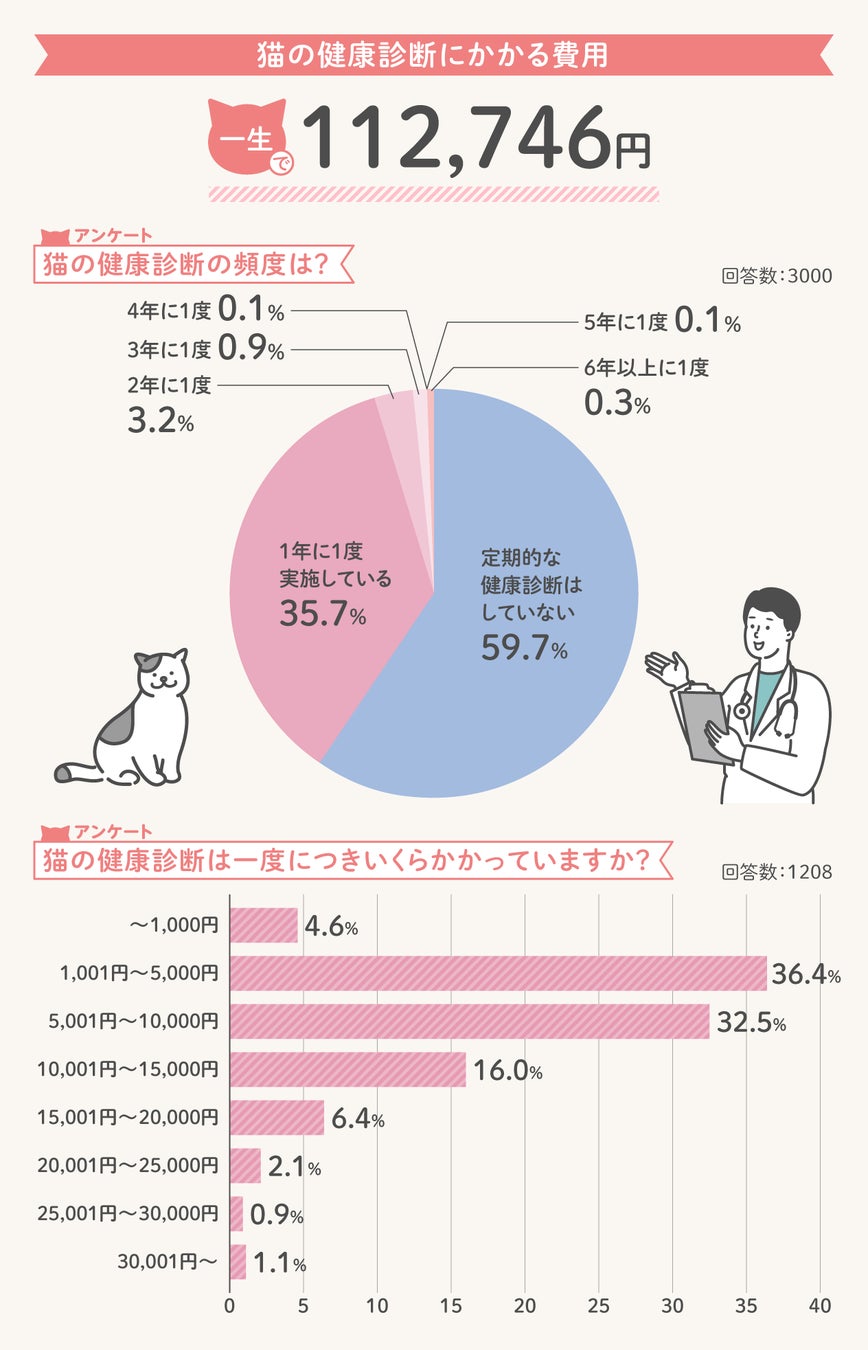 猫の健康診断にかかる費用