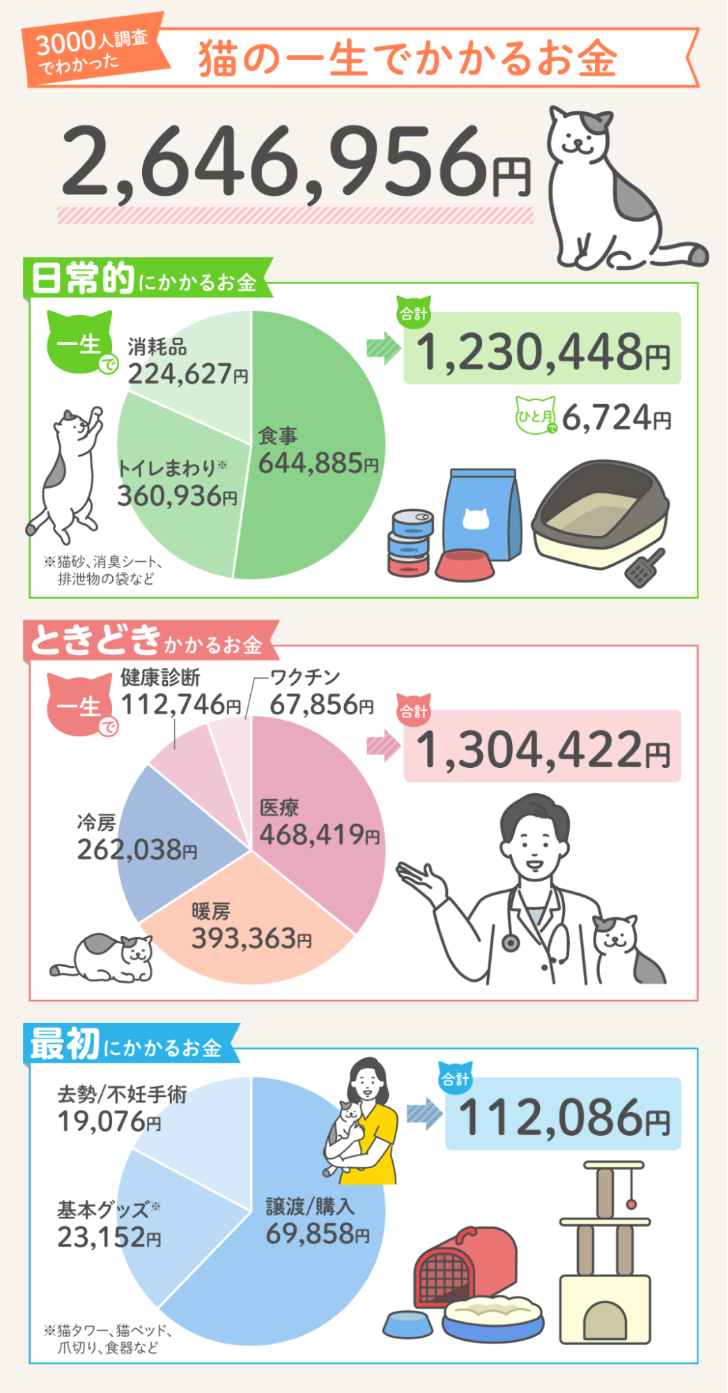 猫の一生でかかる費用
