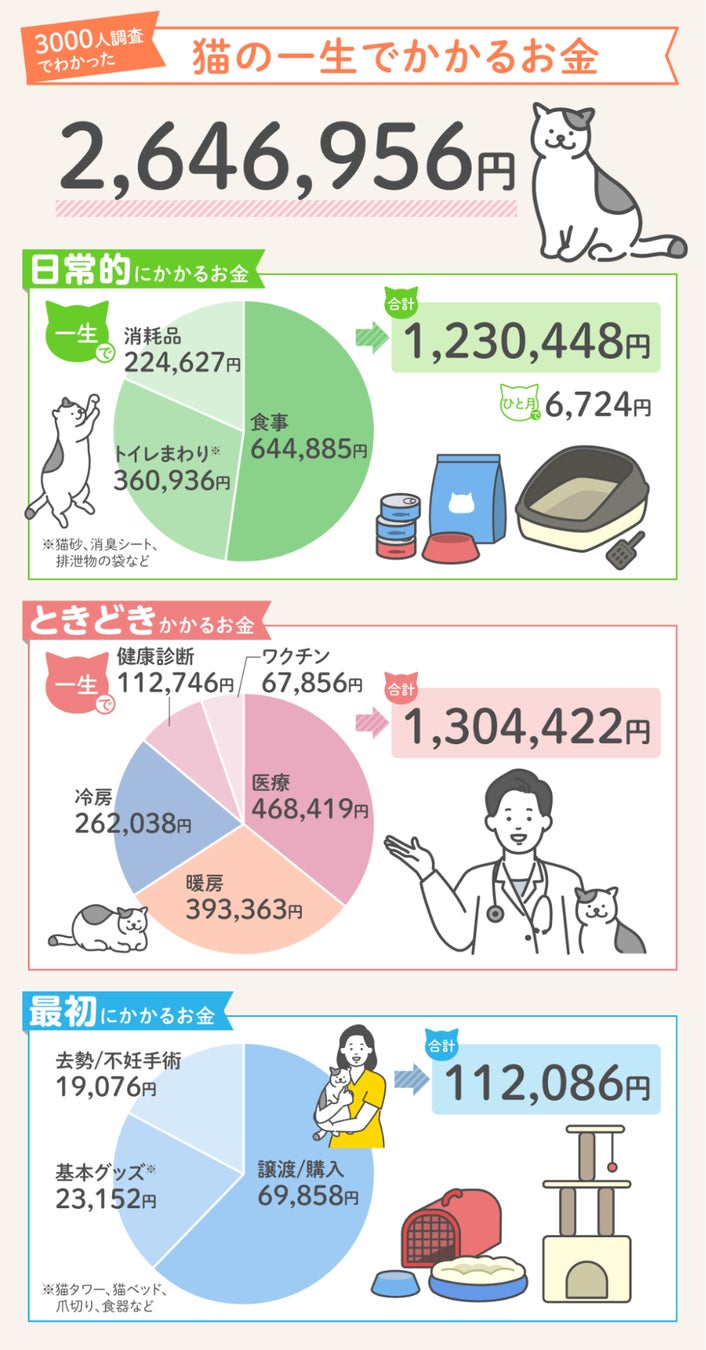 猫の一生でかかる費用