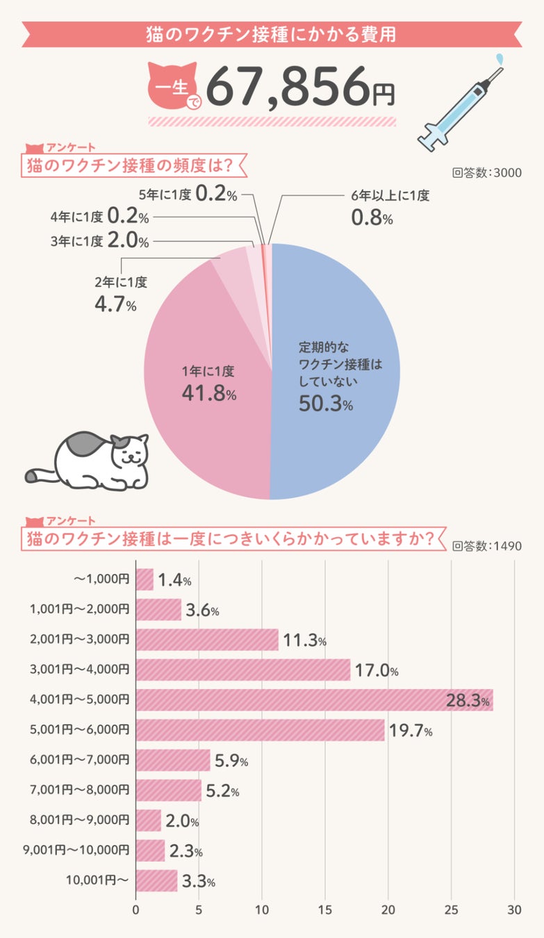 猫のワクチン接種にかかる費用