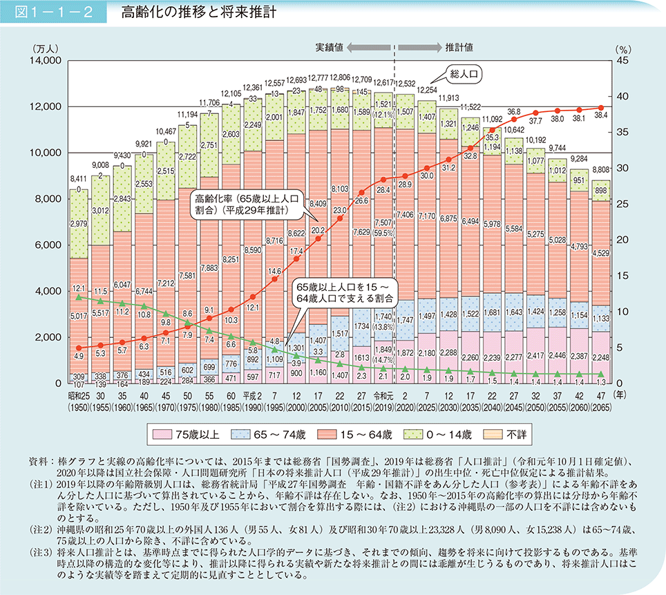 （出典）内閣府　令和2年版高齢社会白書