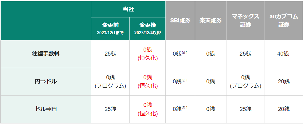 手数料分 ネット証券 米ドル為替手数料「無料化」が話題に（山口健太
