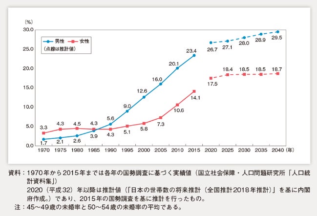 日本の生涯未率